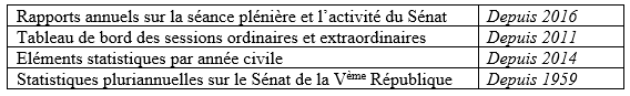 Antériorité activité du Sénat en chiffres